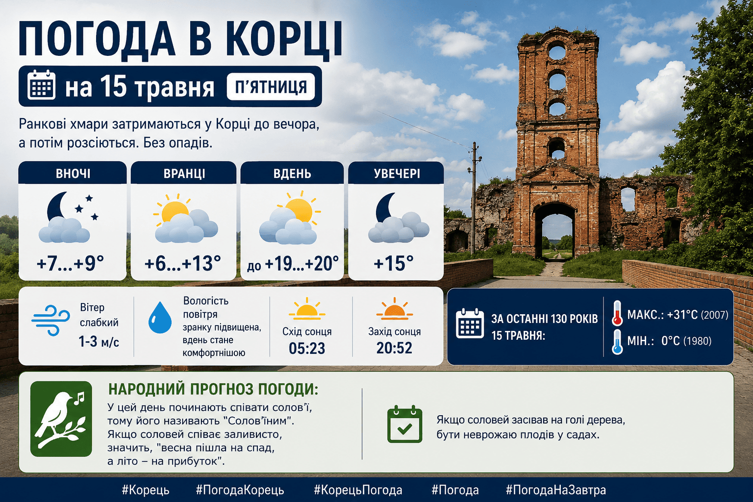 Погода в Корці на 15 травня